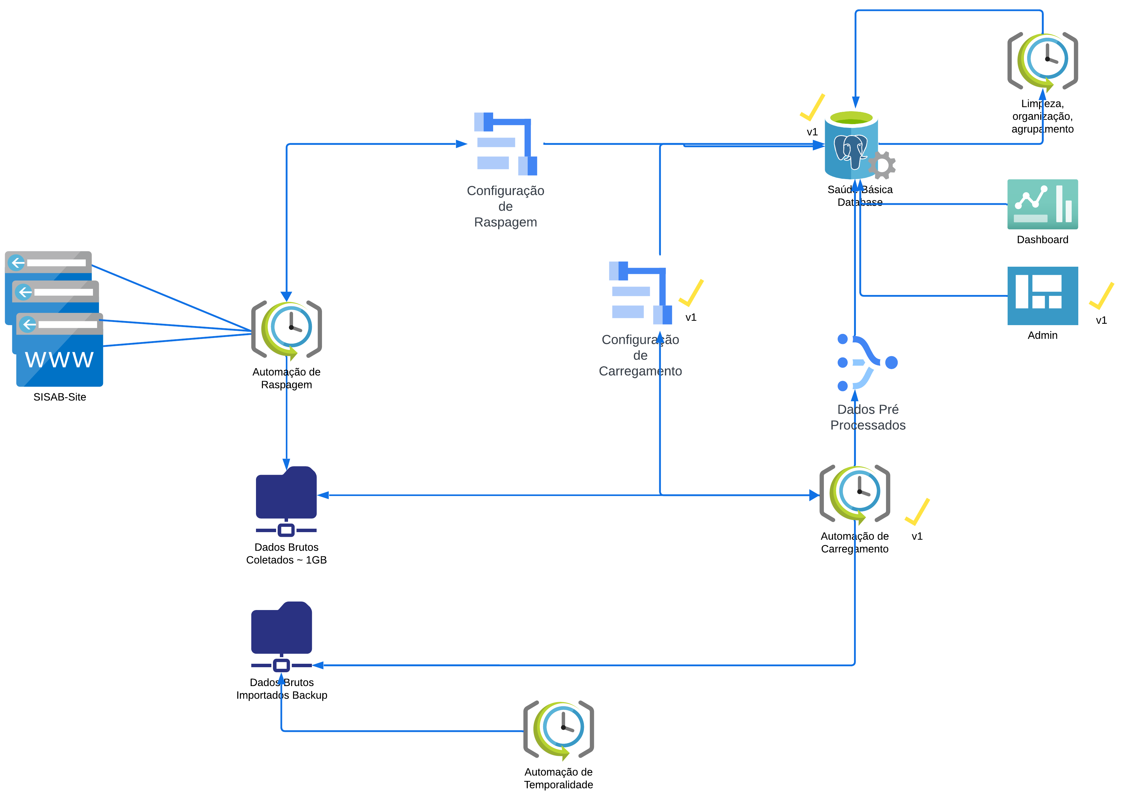 Processo de Automação de Coleta de Dados