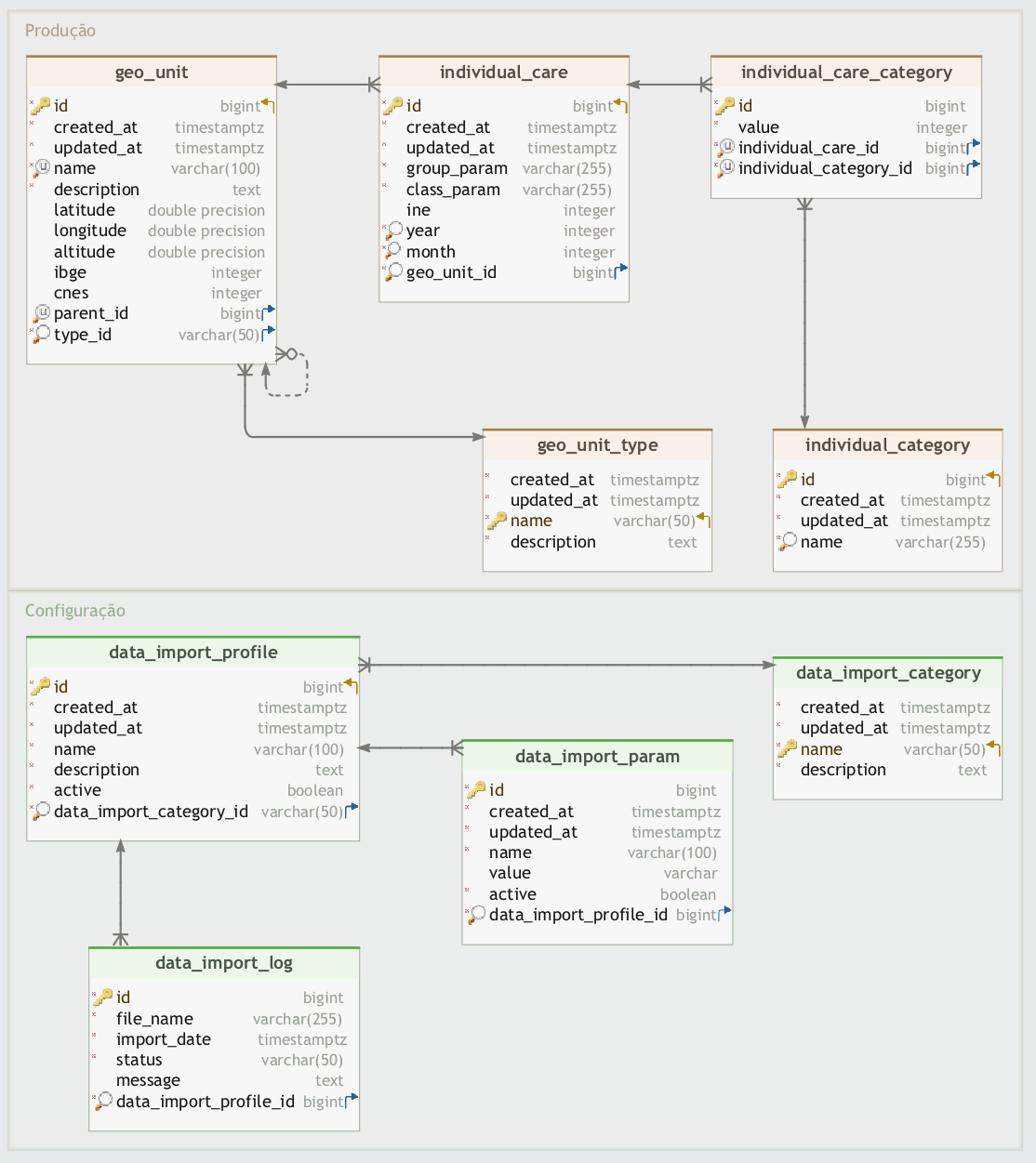 Modelo Físico de Dados